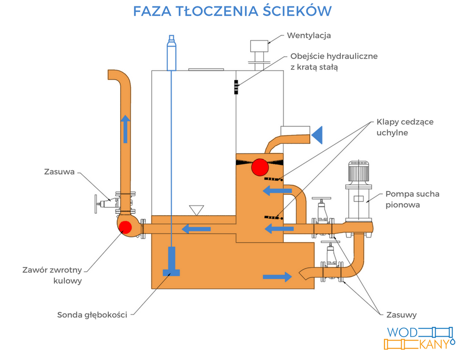 Faza Tloczenia Sciekow Tlocznia A Przepompownia Mokra Wodkany Blog Png